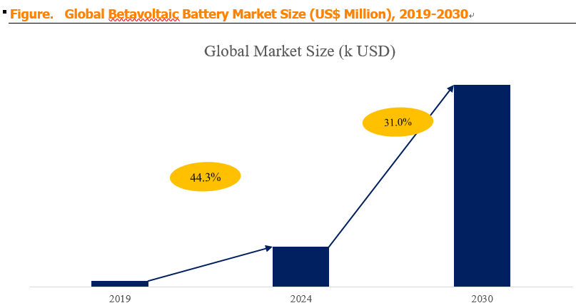 Betavoltaic Battery 